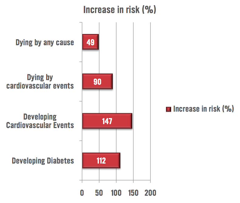 Graph Showing the Effects of Inactivity on Health
